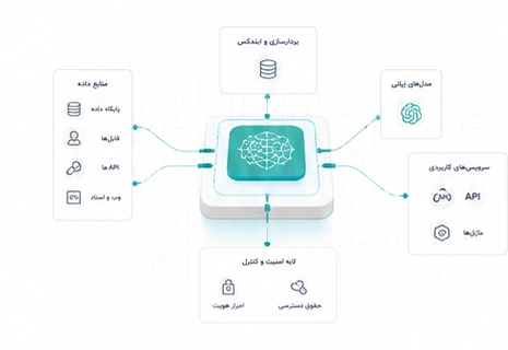 تصویر راهکار هوش مصنوعی ردکووب